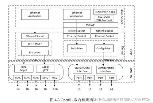 基于ls1028 tsn 交換機(jī)軟件系統(tǒng)設(shè)計(jì)與實(shí)現(xiàn) 三