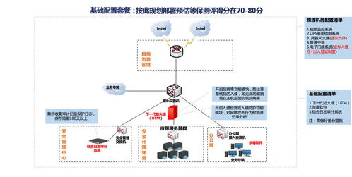 等保二級(jí)必備設(shè)備有哪些